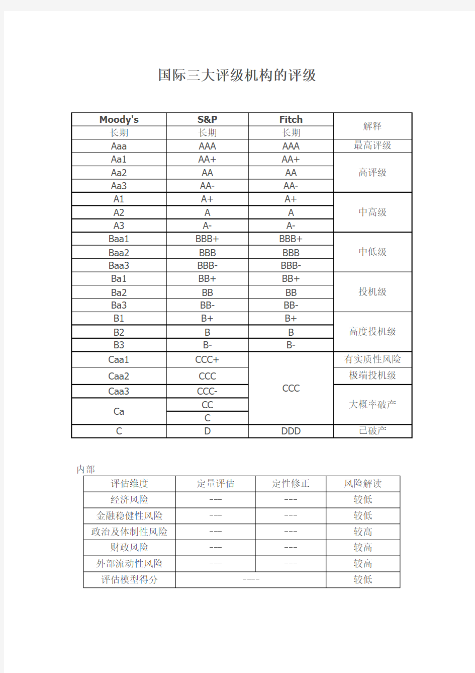 国际三大评级机构的评级