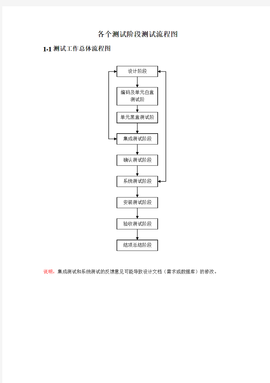 软件测试流程图