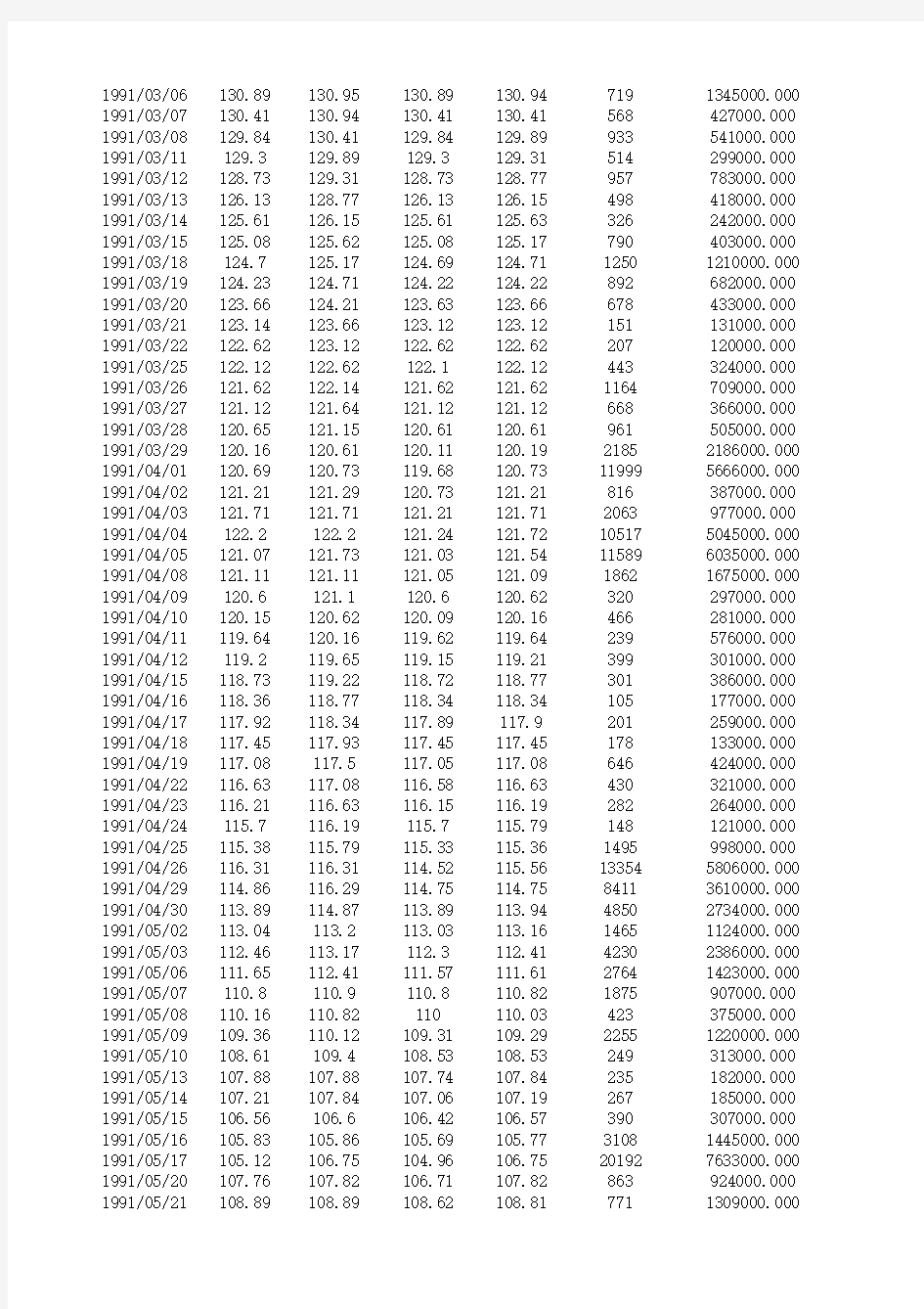 上证指数历史数据(1990年1月-2015年4月)