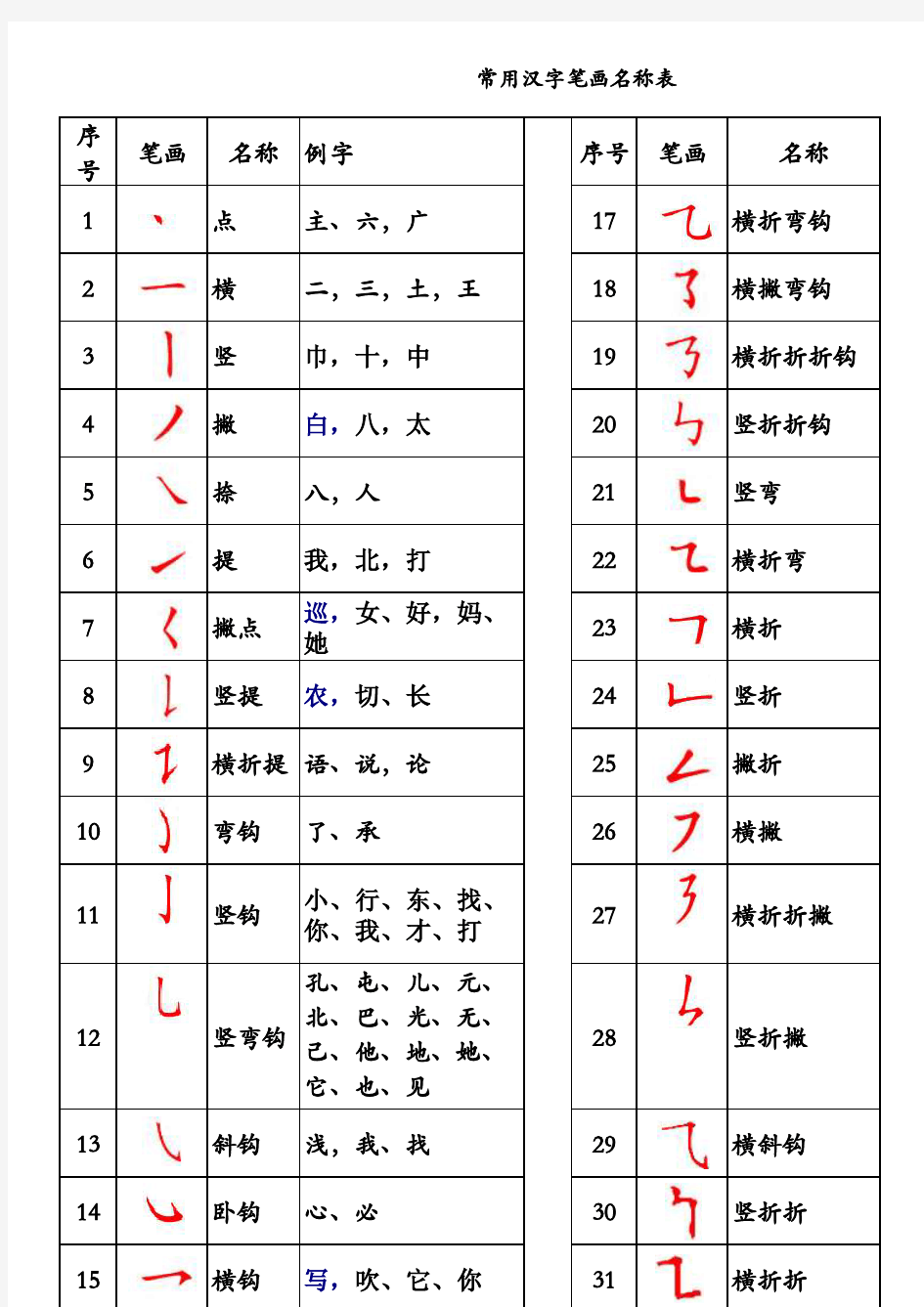 康 常用汉字笔画名称表