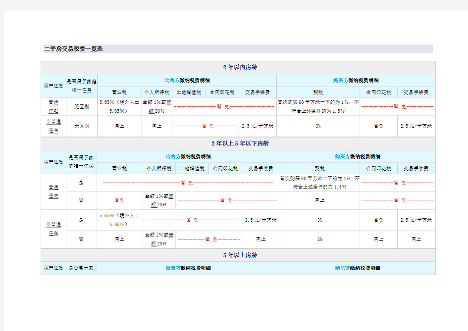 上海二手房交易税费一览表