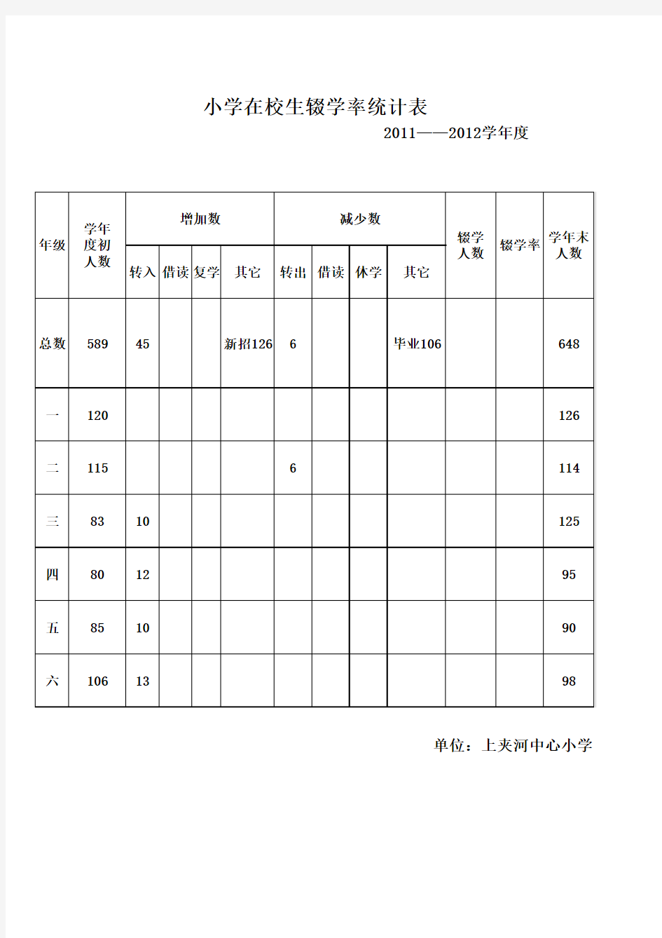 小学在校生辍学率统计表