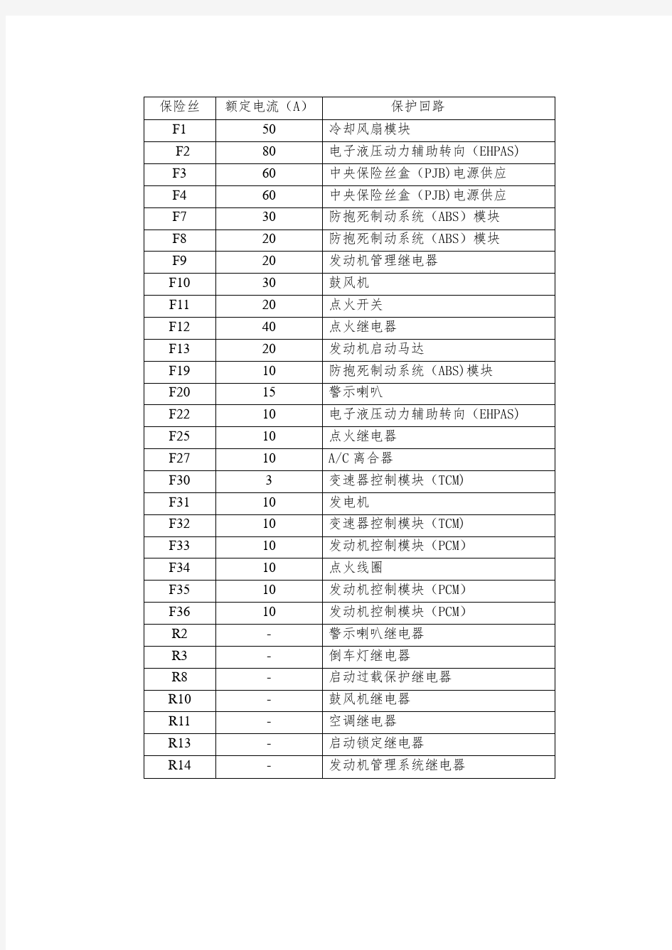 09款福克斯1.8MT舒适版保险丝规格图表(发动机舱)