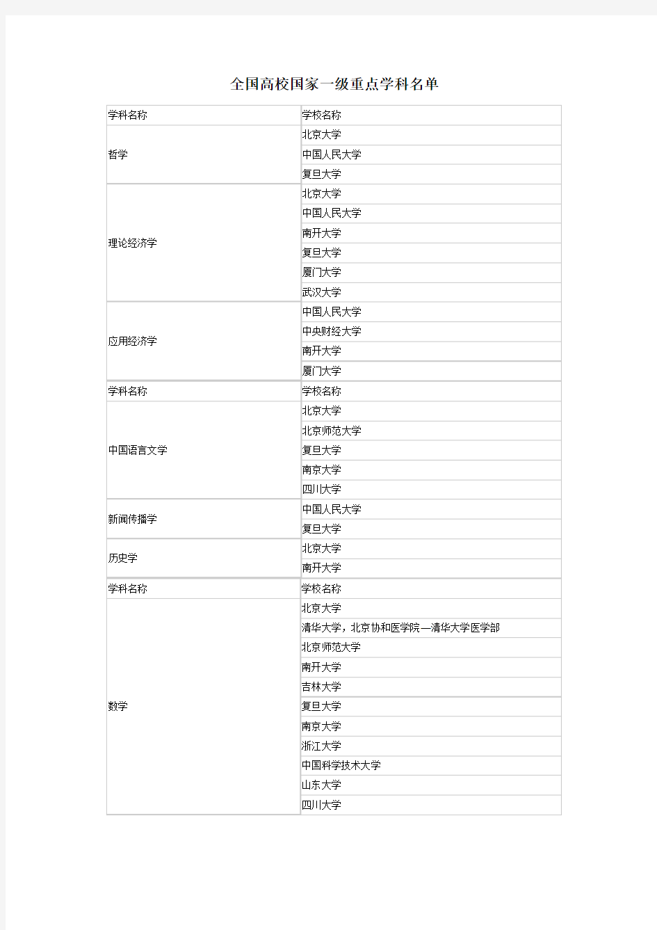 全国高校国家重点学科名单