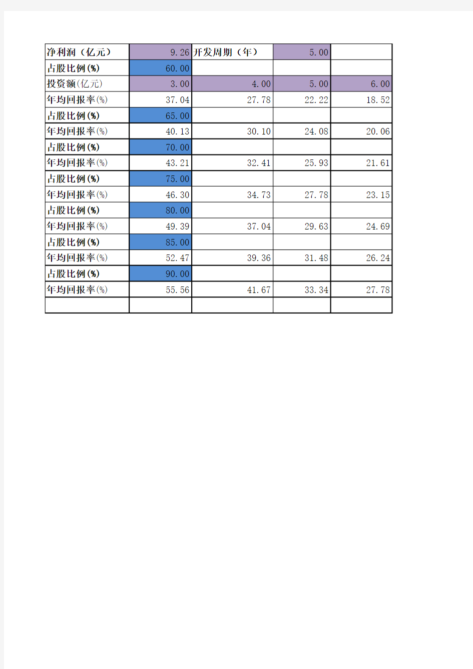 房地产项目投资回报率测算