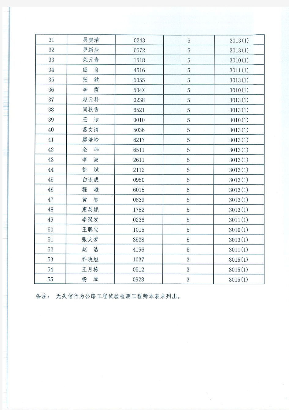 甘肃省2016年度公路工程试验检测工程师失信评价结果
