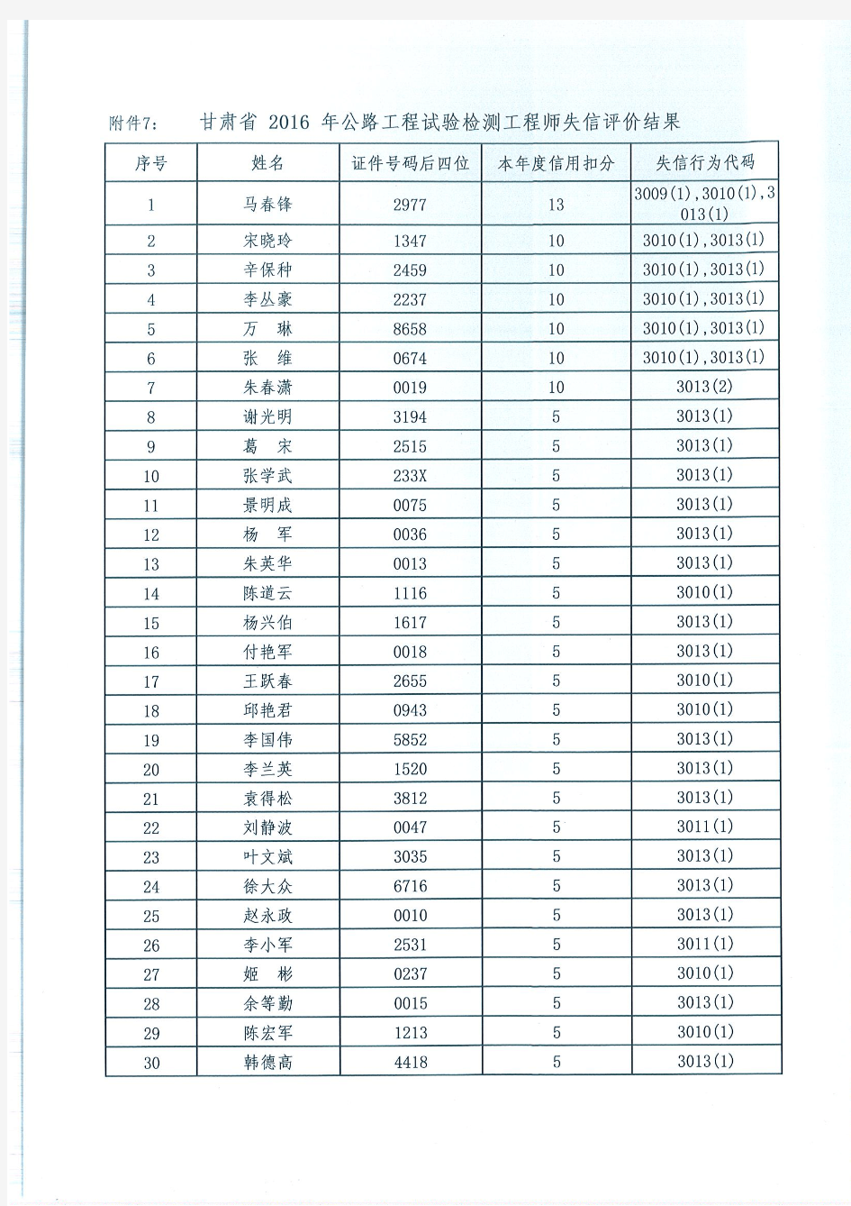 甘肃省2016年度公路工程试验检测工程师失信评价结果