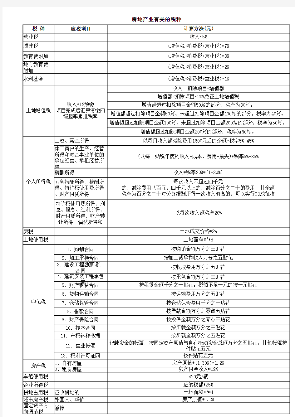 房地产业涉及的税种