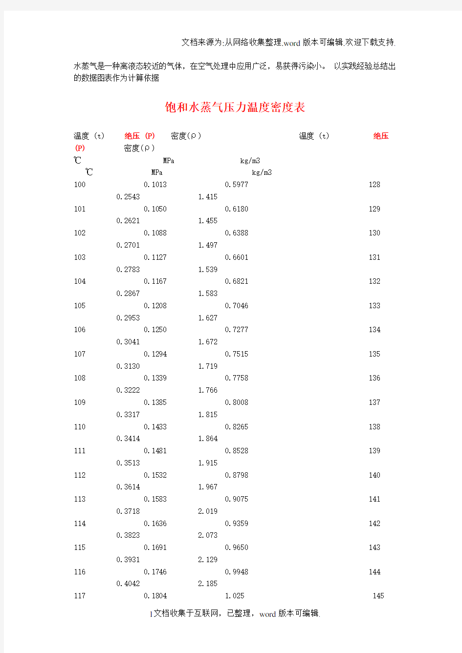 饱和水蒸气压力温度密度表精华