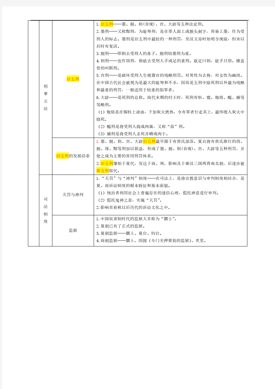 2019考研法律硕士笔记六脉神剑(法制史)