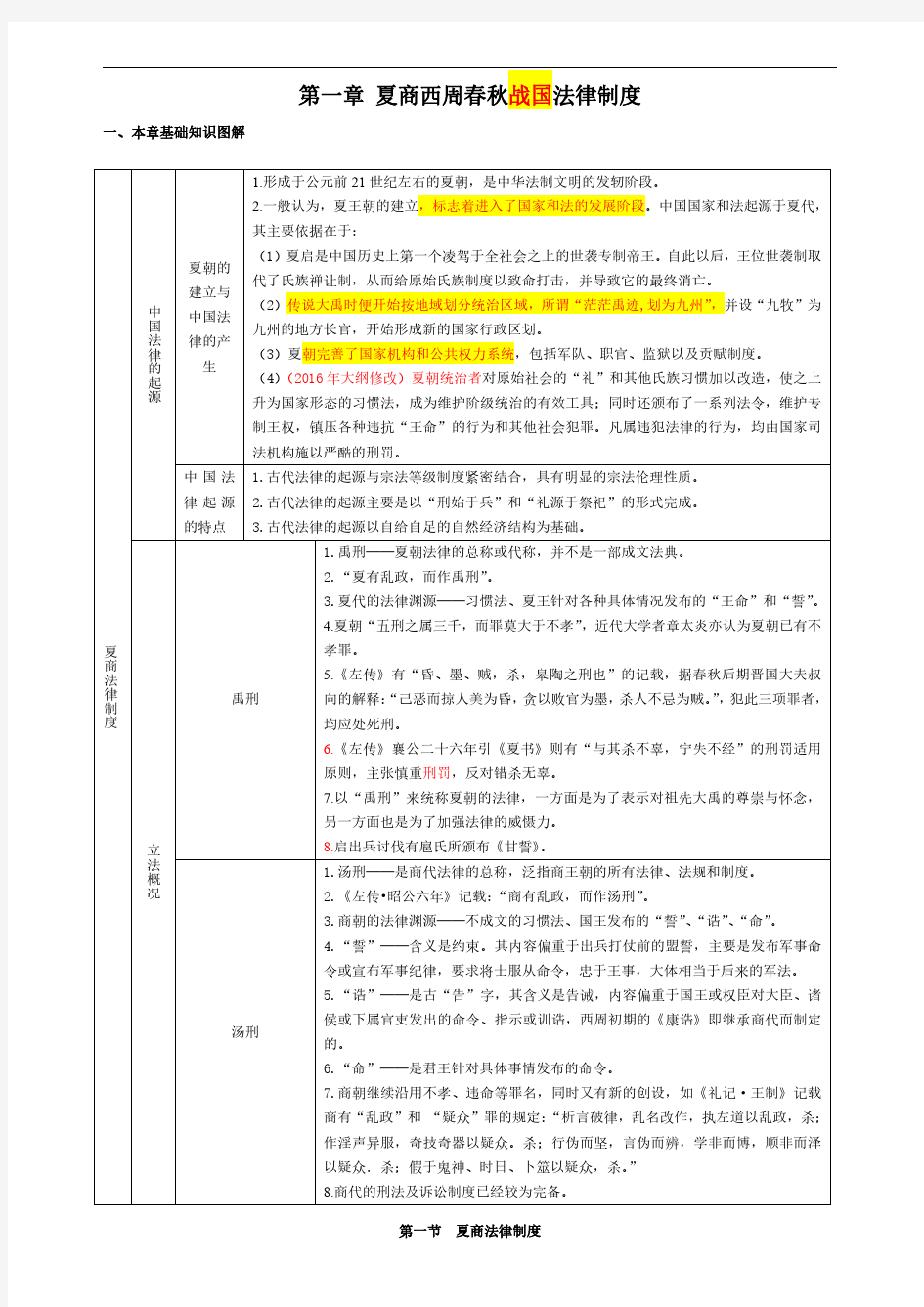 2019考研法律硕士笔记六脉神剑(法制史)