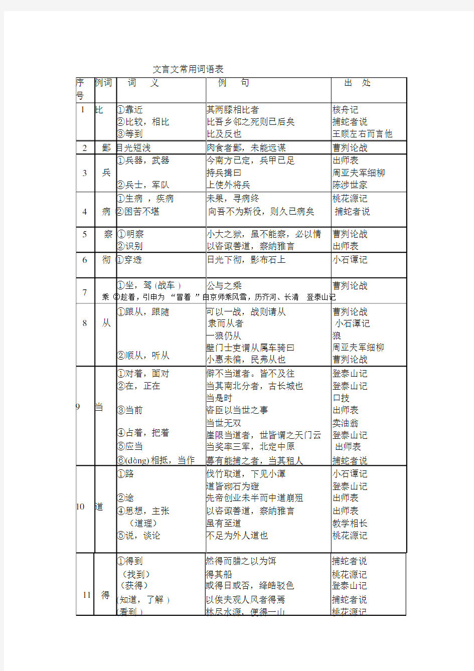 文言文常用词语表