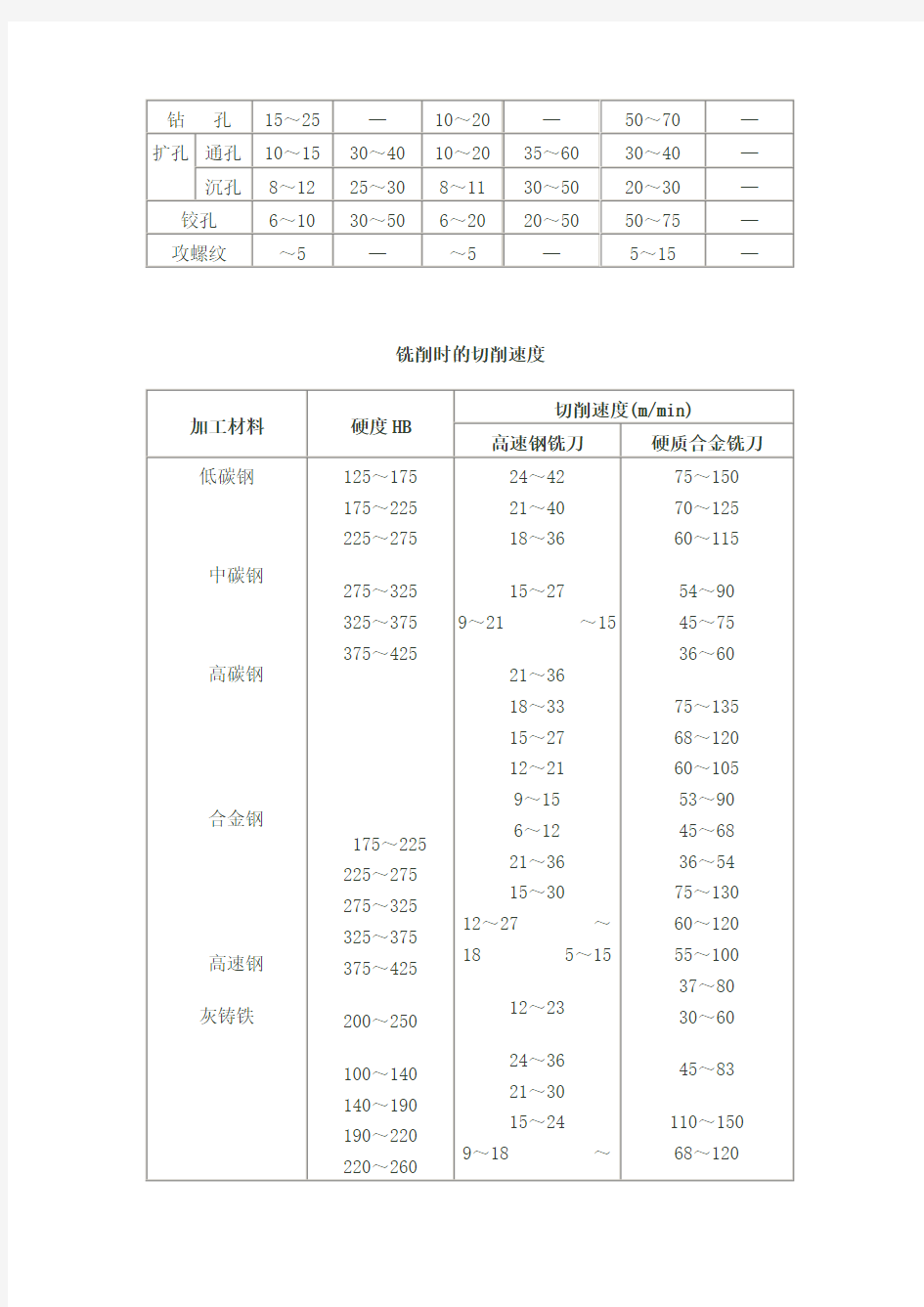 数控切削参数表