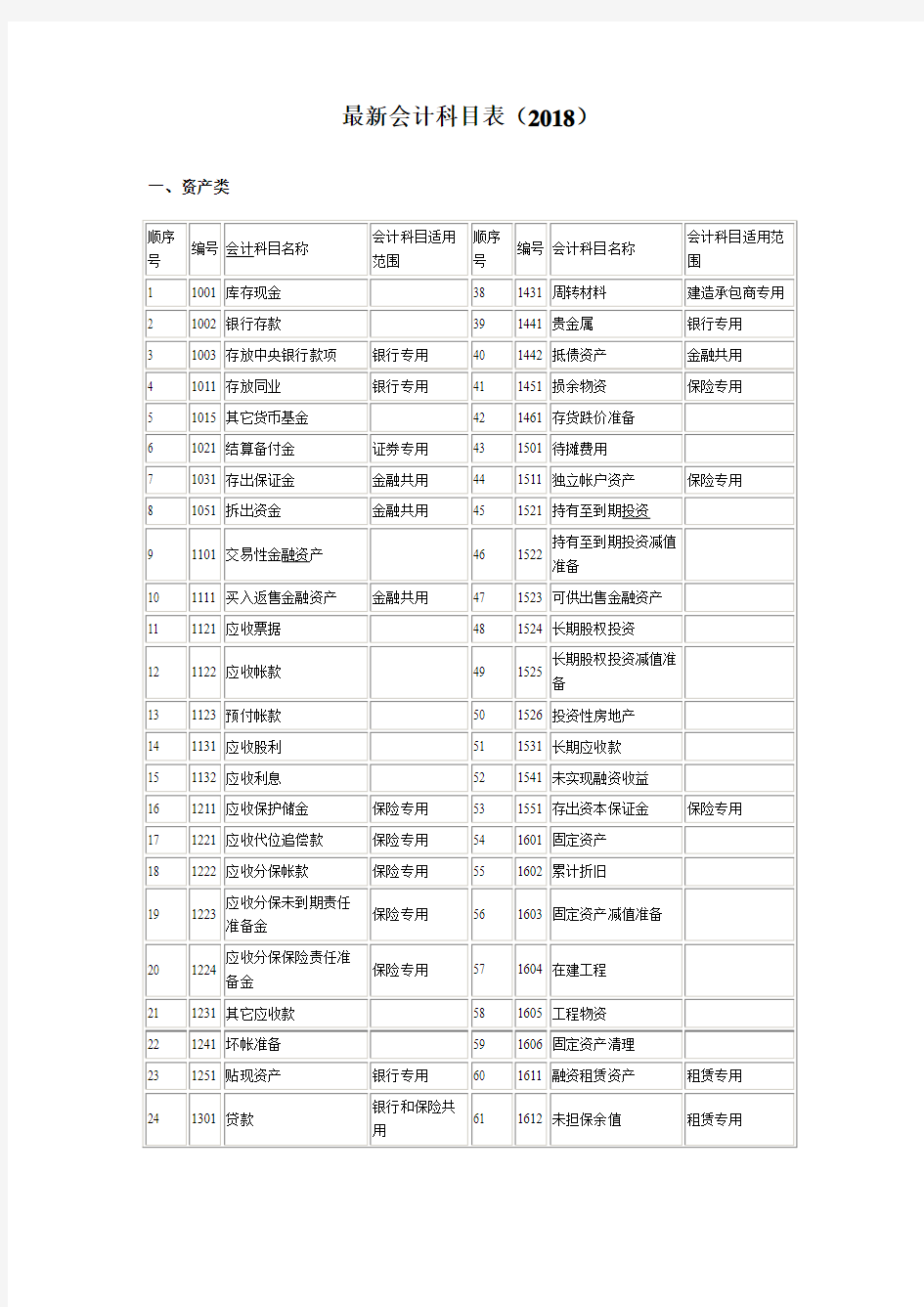 最新会计科目表(208)