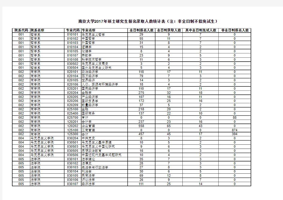 南京大学研究生录取情况