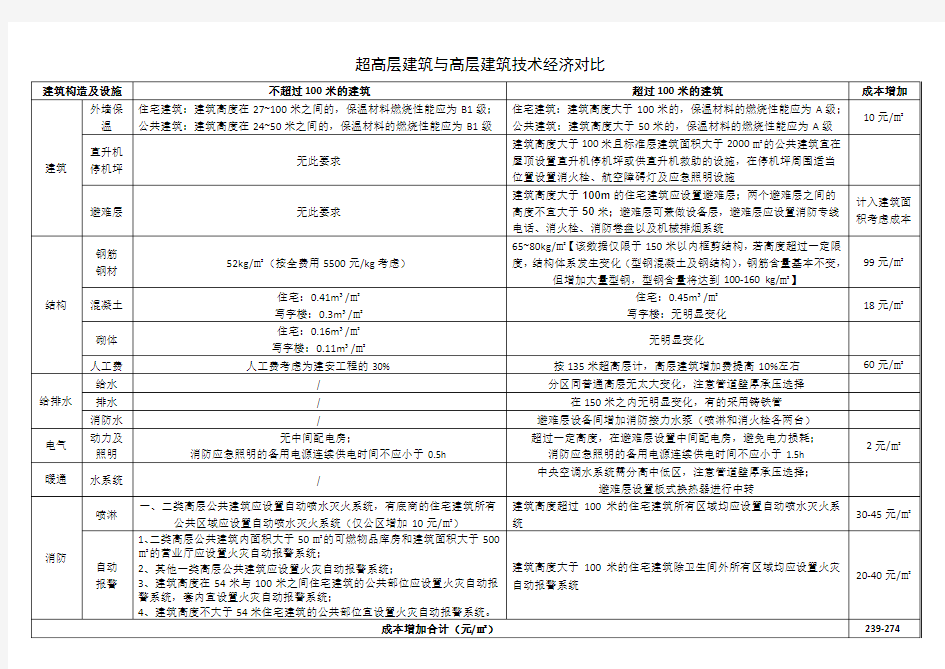 超高层建筑与高层建筑技术经济对比