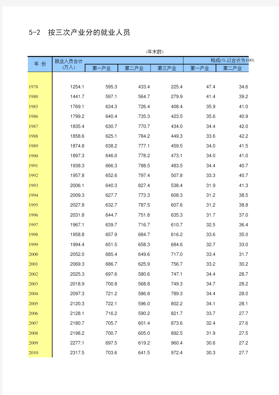 辽宁省统计年鉴2018社会经济指标：按三次产业分的就业人员