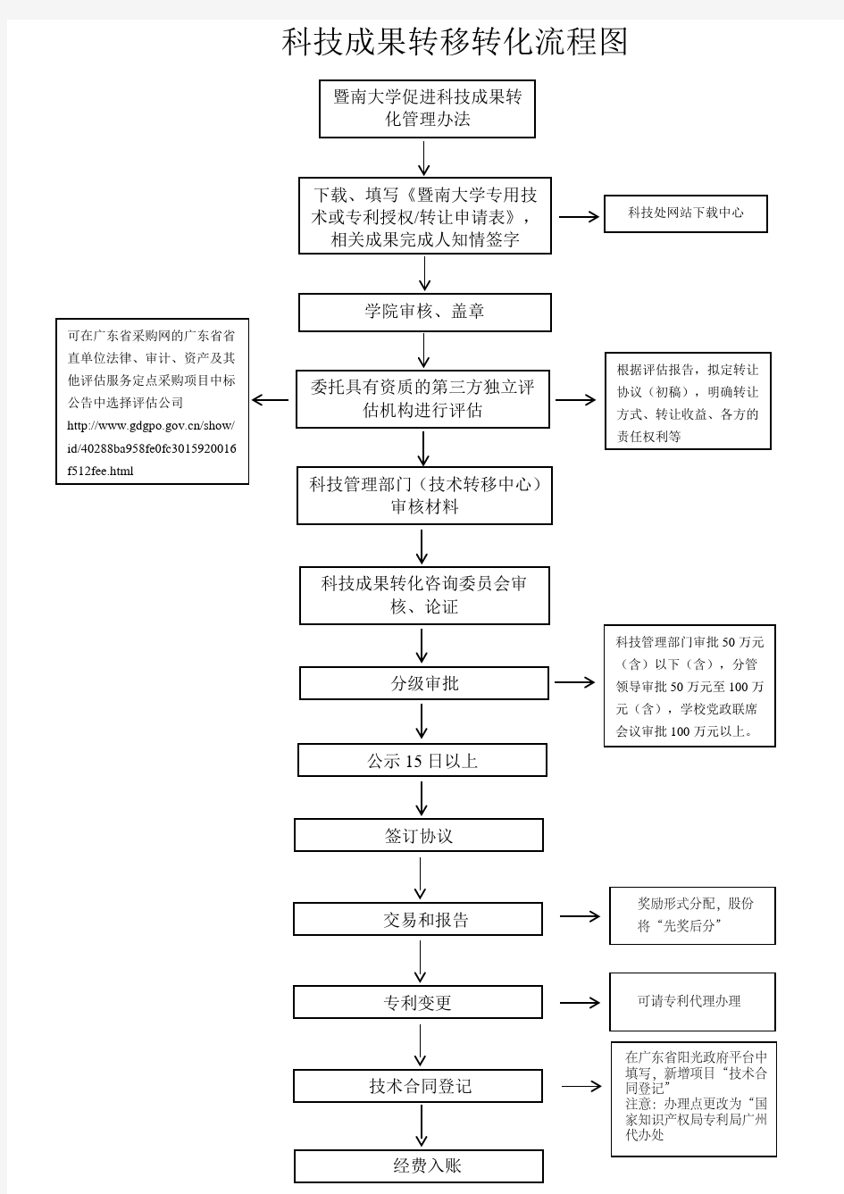 科技成果转移转化流程图