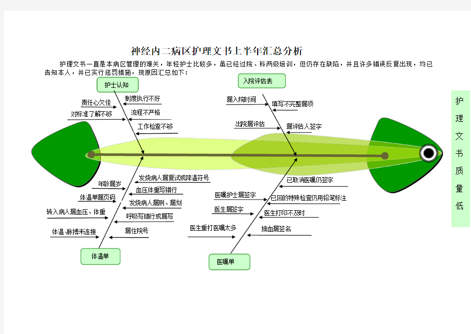 护理文书质量差鱼骨图