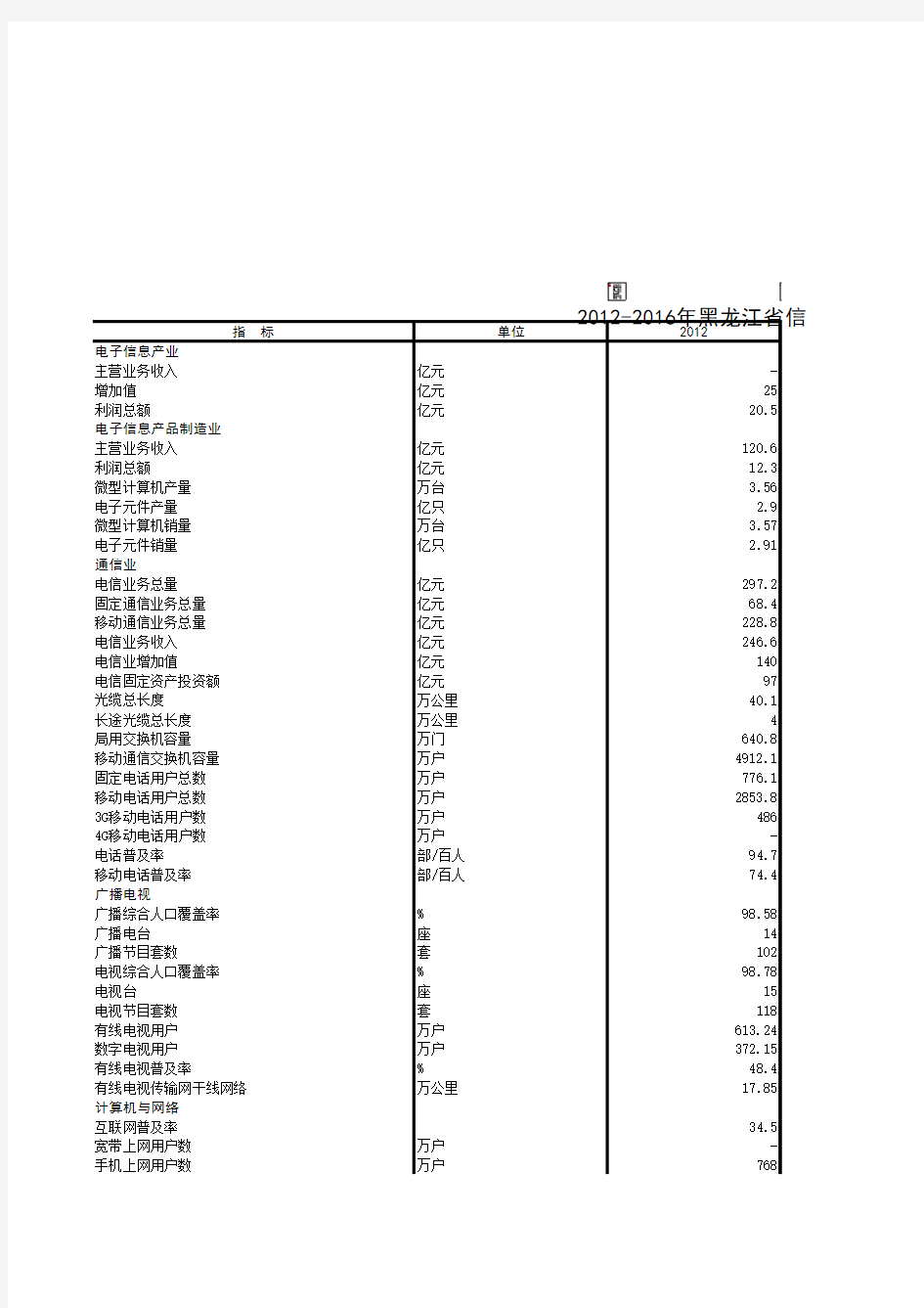 中国信息年鉴2017：2012-2016年黑龙江省信息化发展基础数据