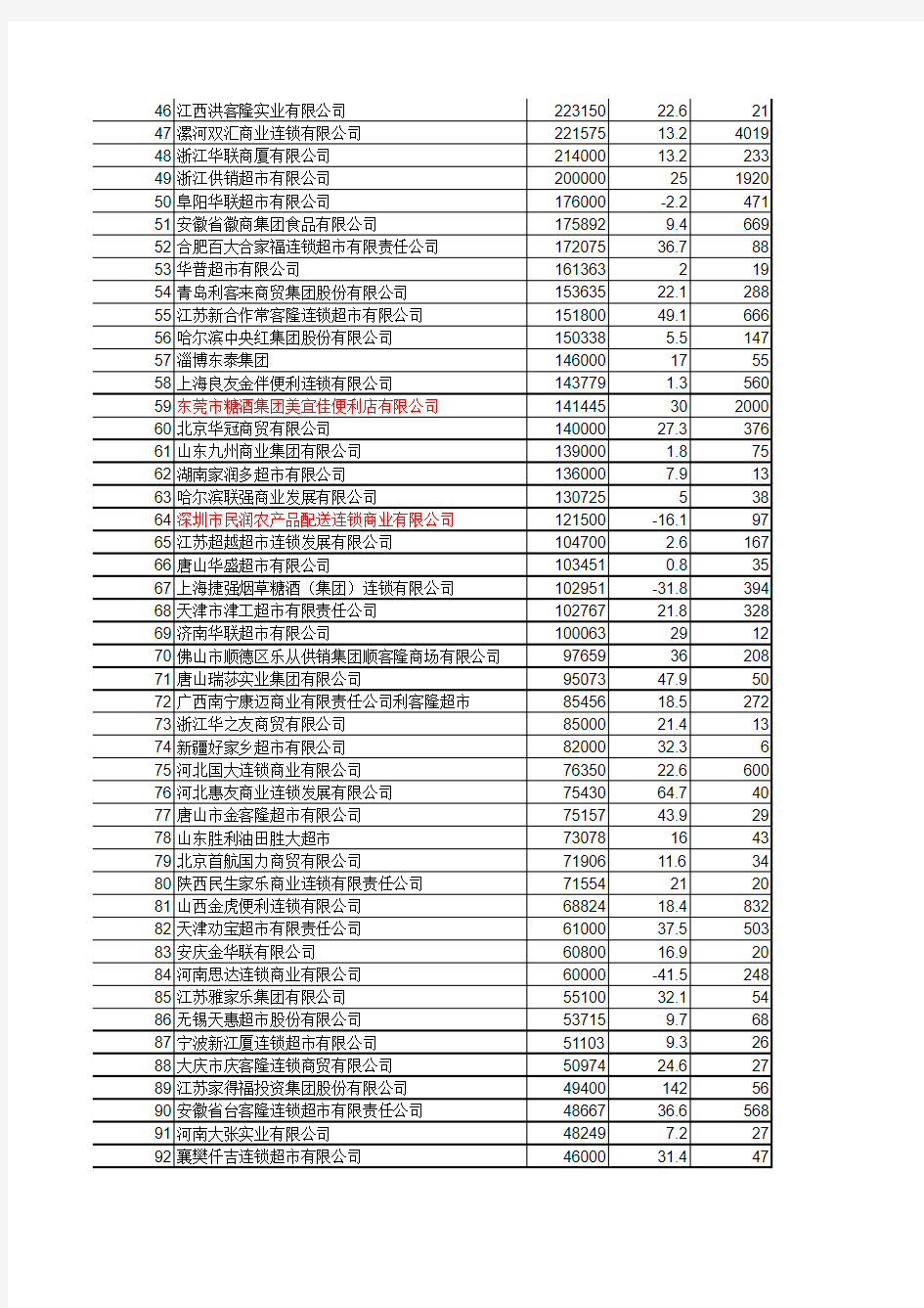 中国前100位连锁超市排名、门店及具体销量.xls