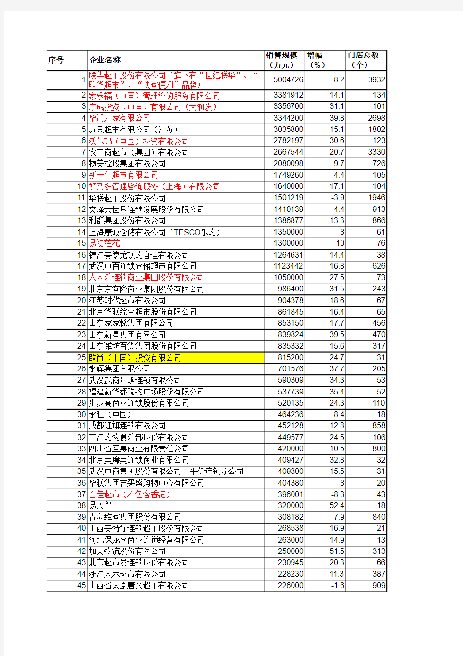 中国前100位连锁超市排名、门店及具体销量.xls