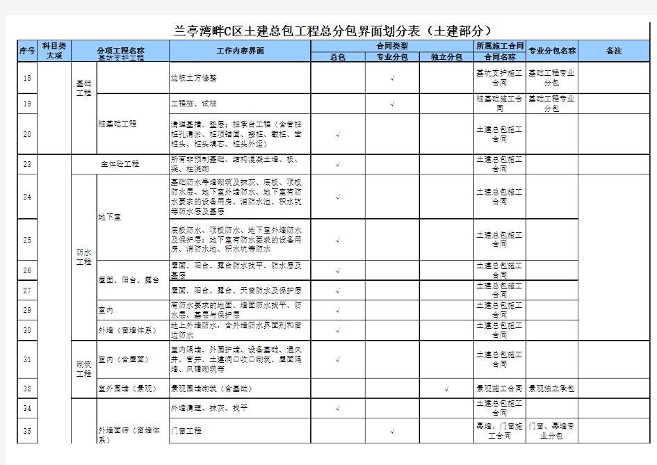 总分包分判及施工界面划分