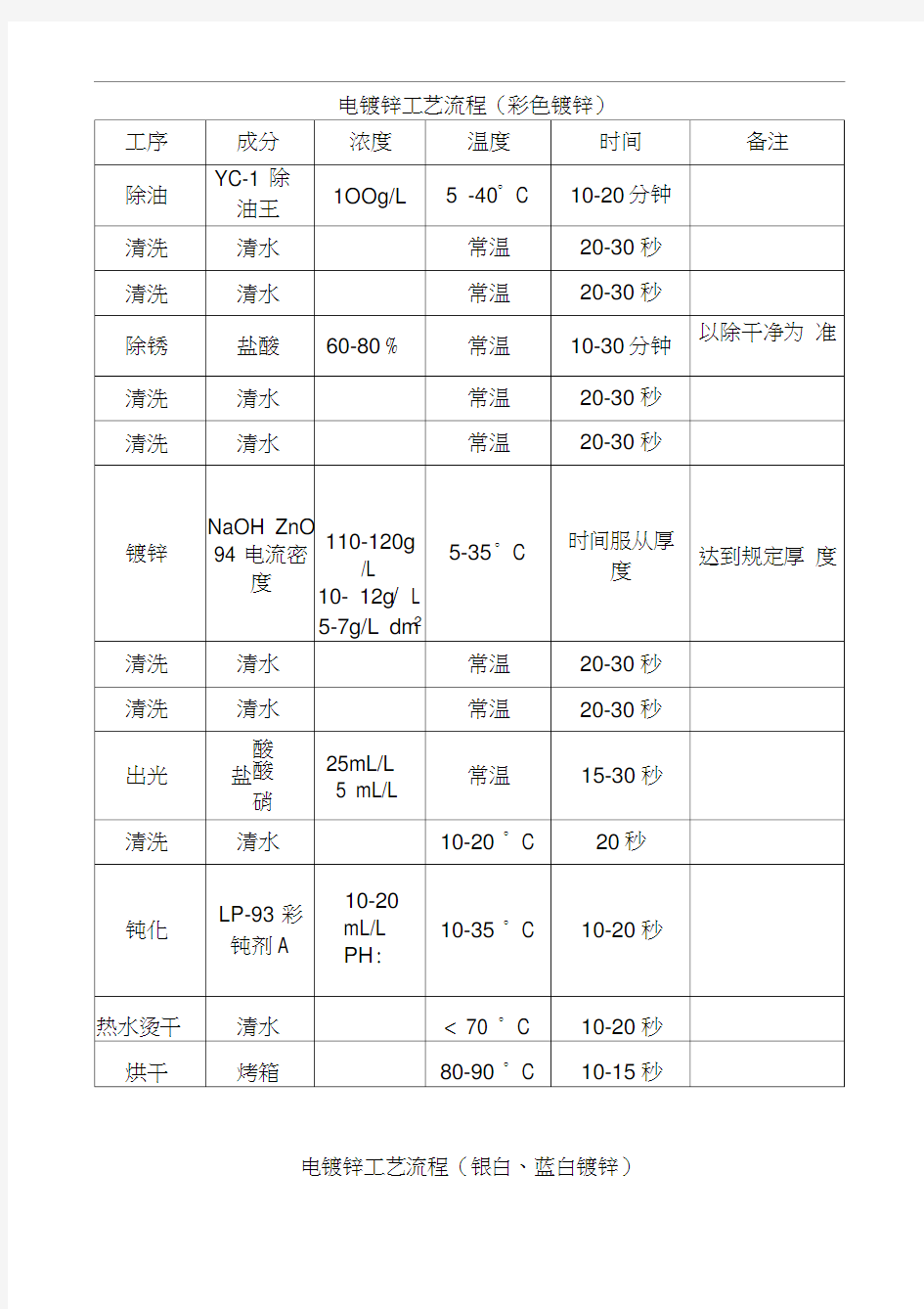 电镀锌工艺流程