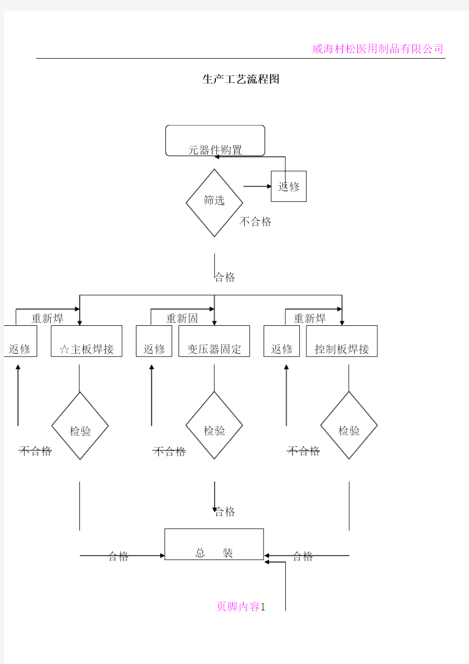 医疗器械生产工艺流程图