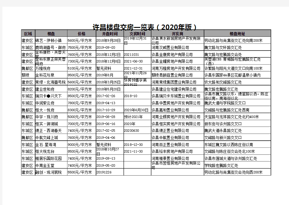 许昌楼盘交房一览表(2020年版)