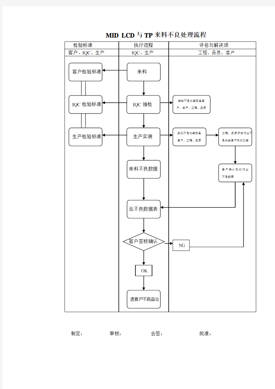 来料不良处理流程