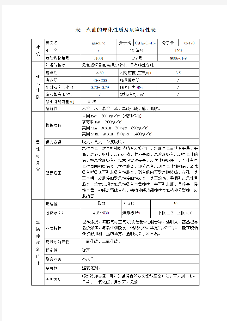 汽油的理化性质及危险特性表