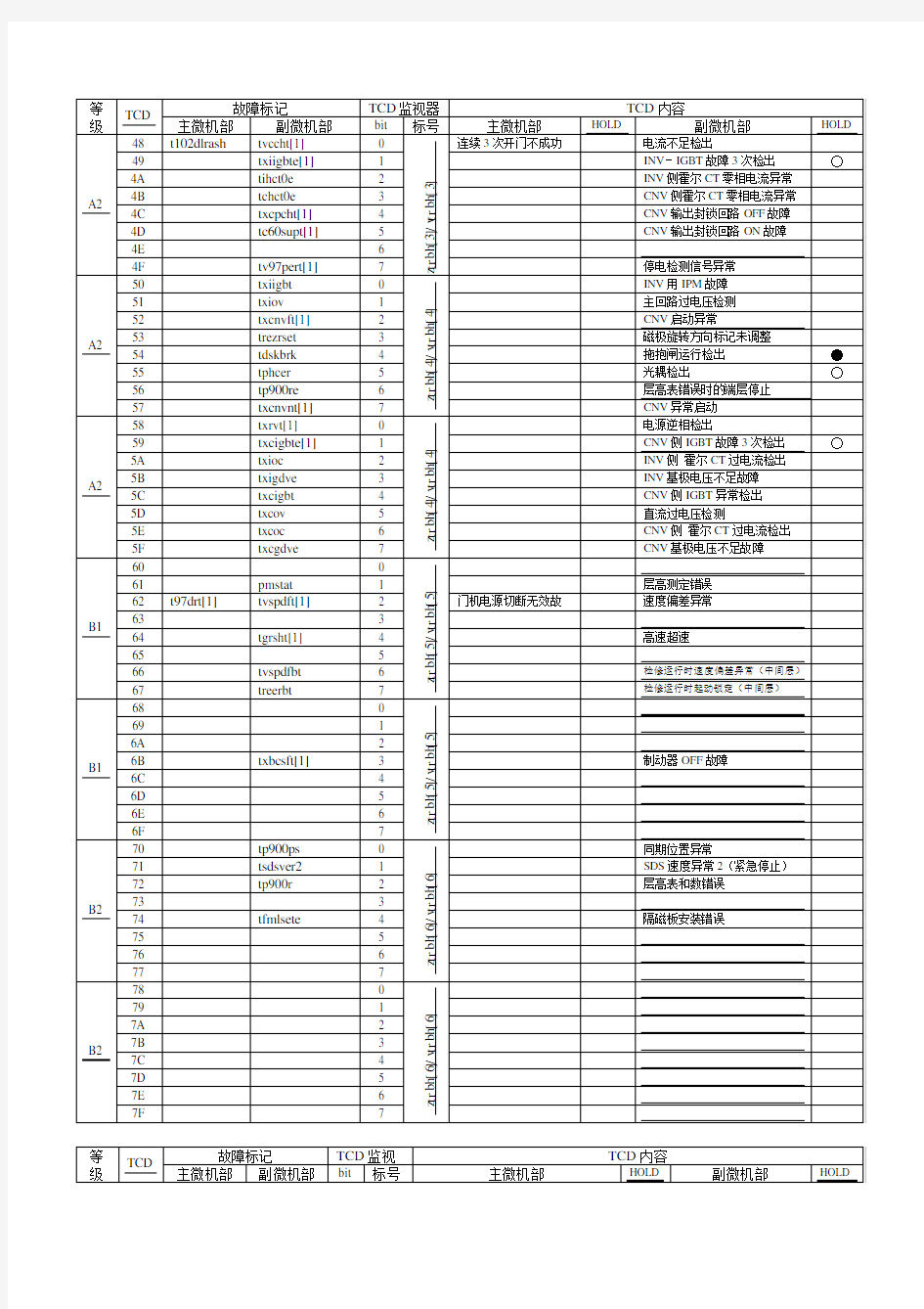 日立MCA电梯故障代码表