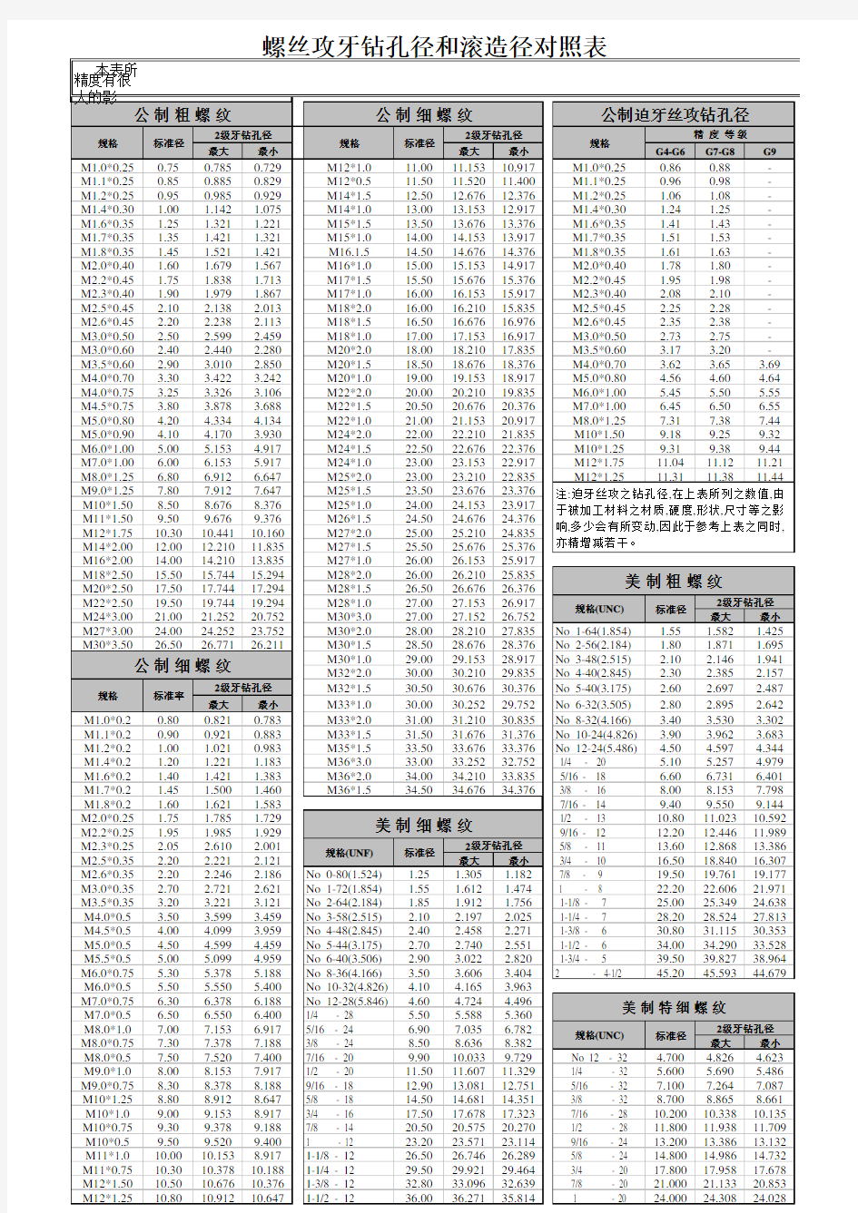 螺丝攻牙孔径对照表