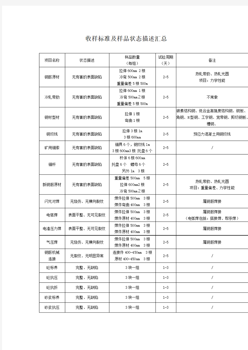 (推荐)收样标准及样品状态描述汇总