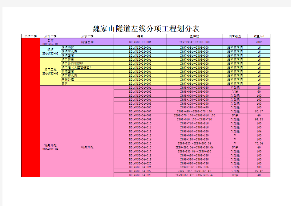 高速公路分部分项工程划分(隧道部分)