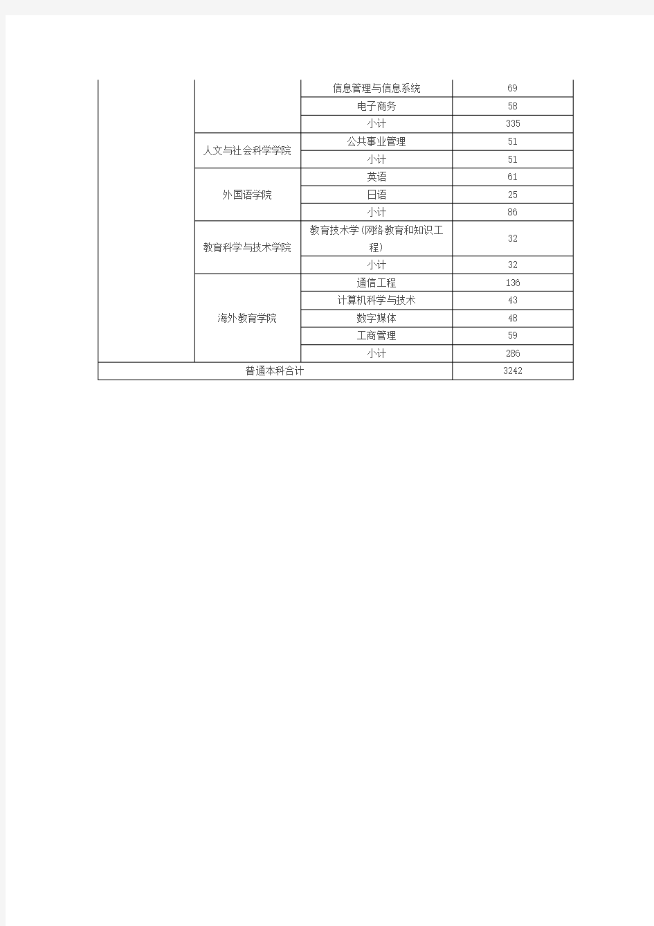 南京邮电大学2013届本科毕业生生源信息统计表