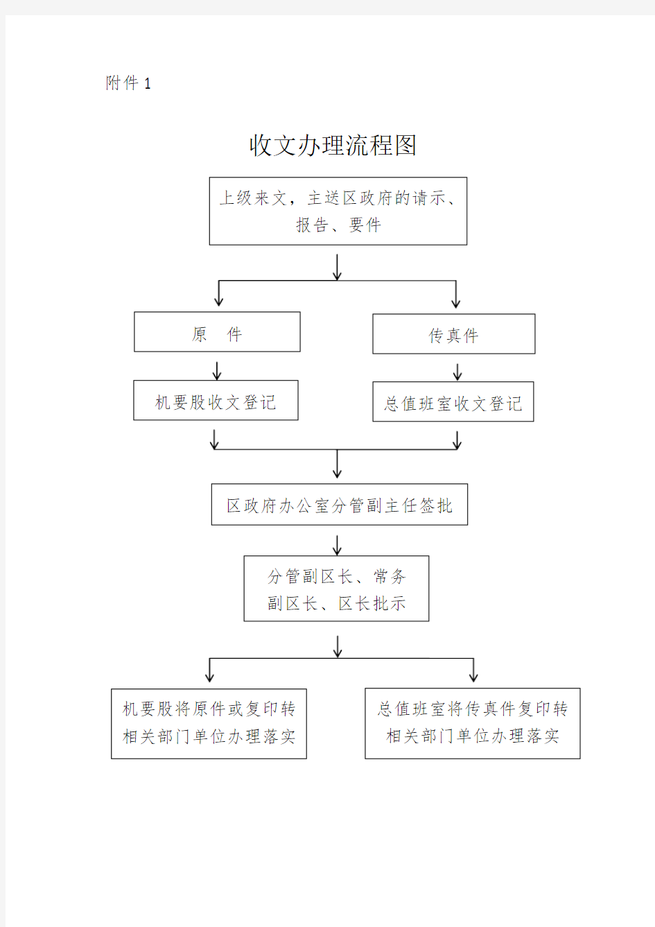 区政府收文办理流程图