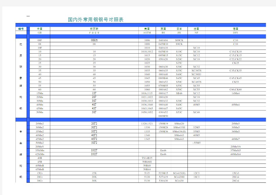 国内外常用钢钢号对照表