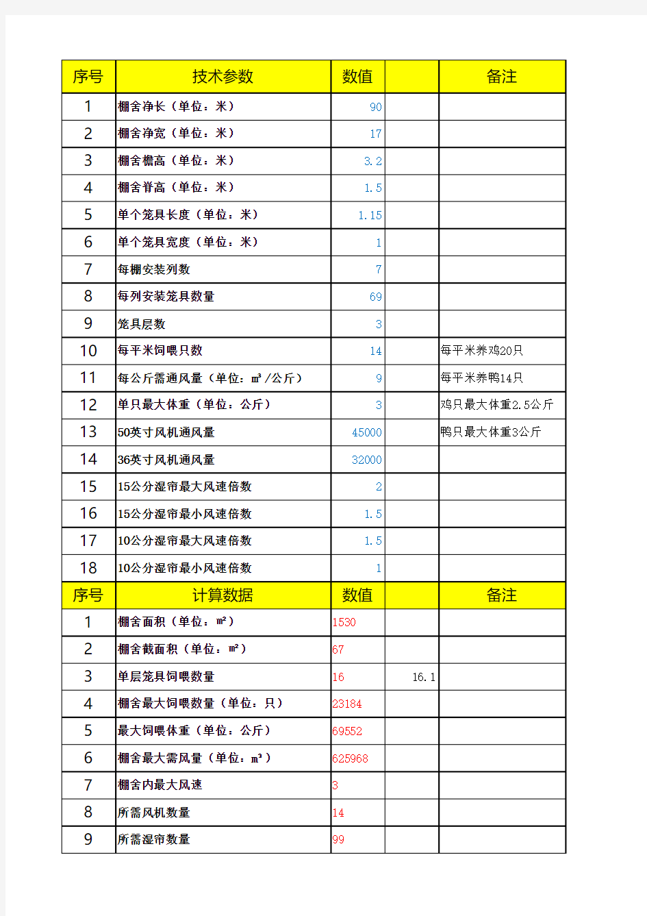 鸡舍通风设备风机湿帘计算表