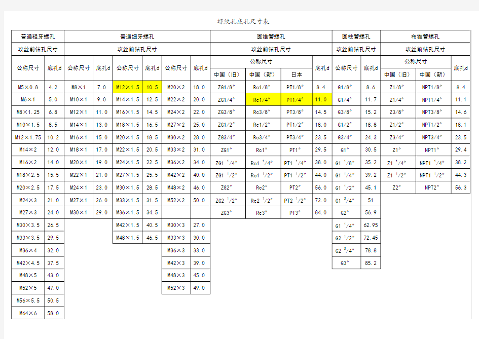 螺纹孔底孔尺寸表