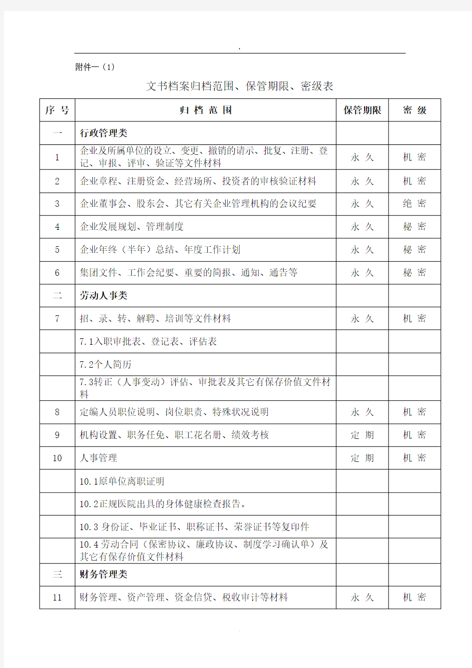 各类档案归档范围、保管期限、密级表