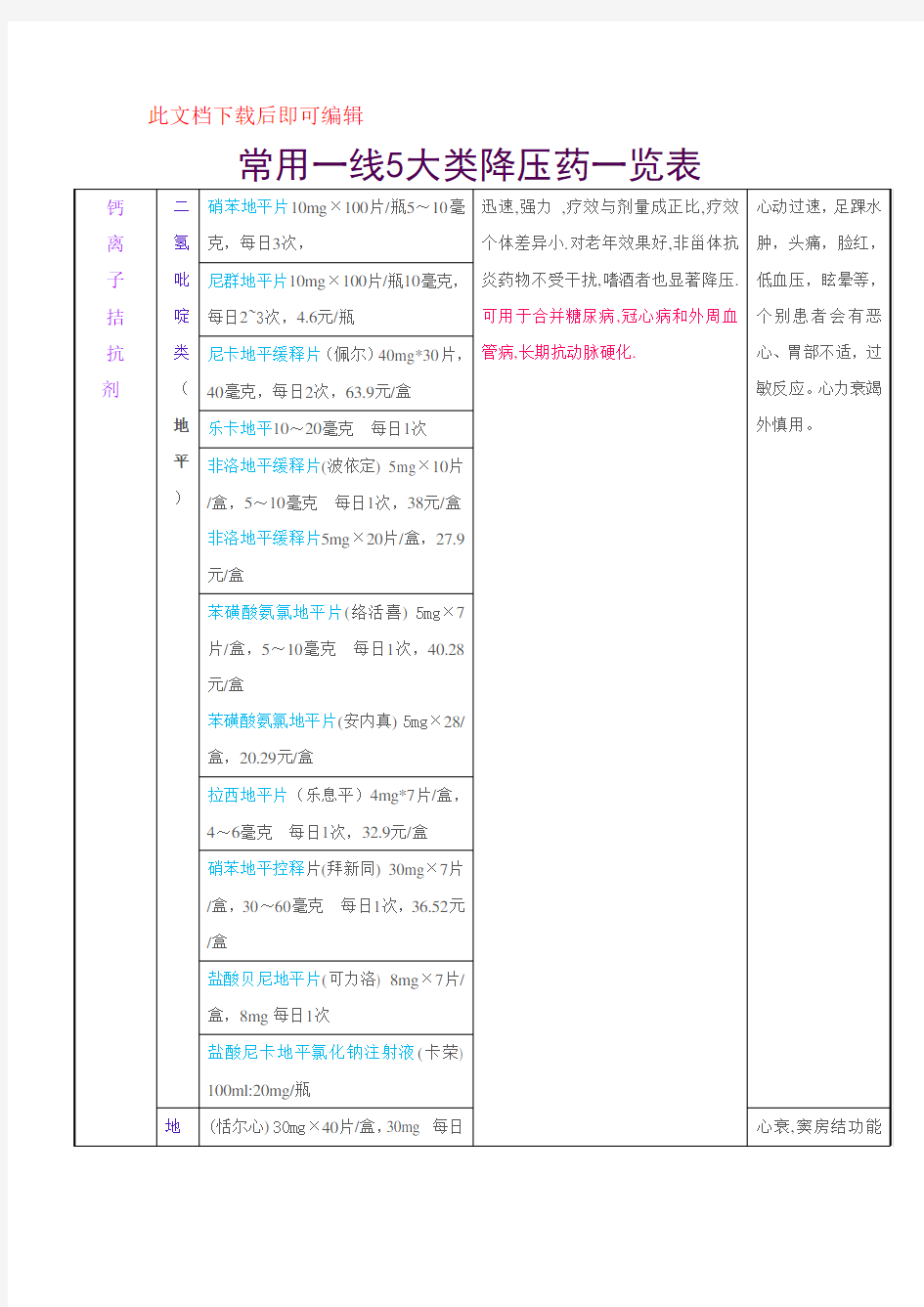 常用一线降压药一览表(完整资料).doc