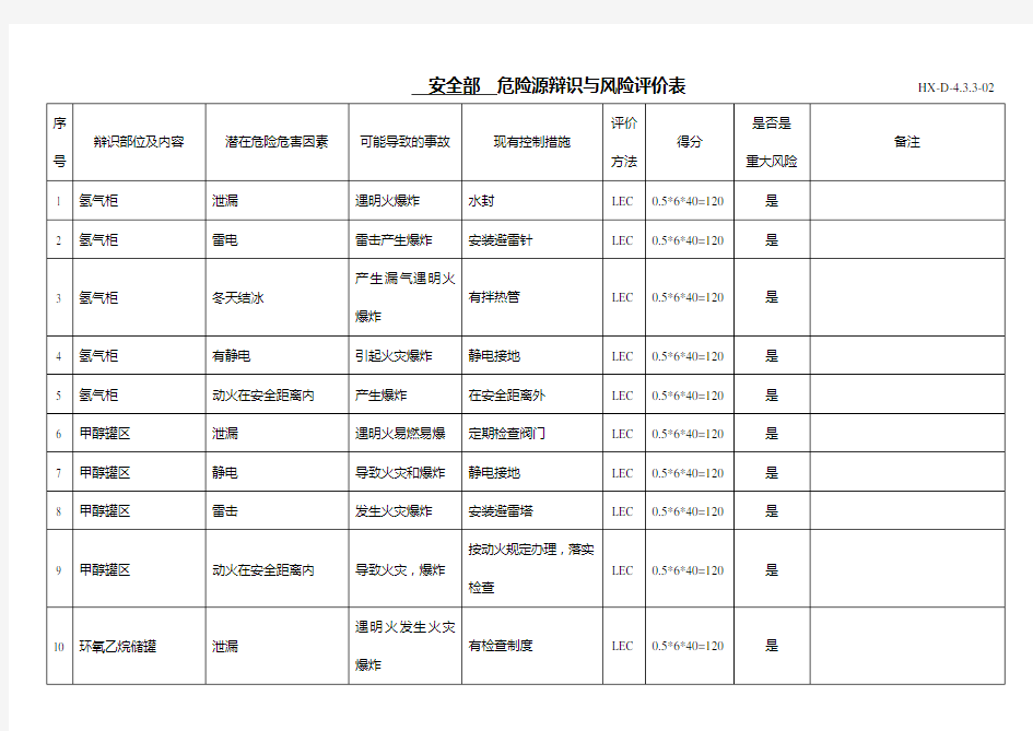 公司内部危险源辨识与风险评价表(全套)