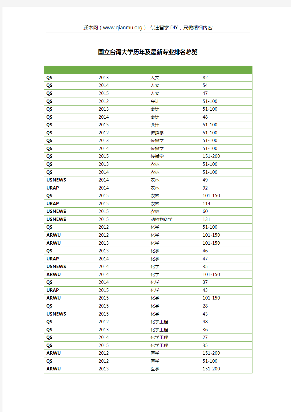 国立台湾大学历年及最新专业排名总览