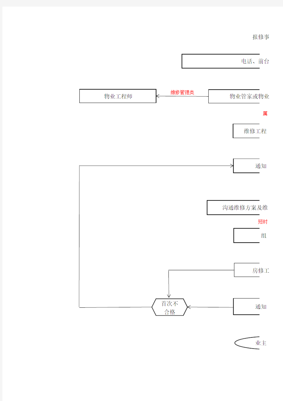 报修事项流程图---