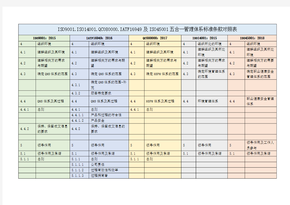 ISO9001.ISO14001.QC080000.IATF16949及ISO45001五合一管理体系标准条款对照表