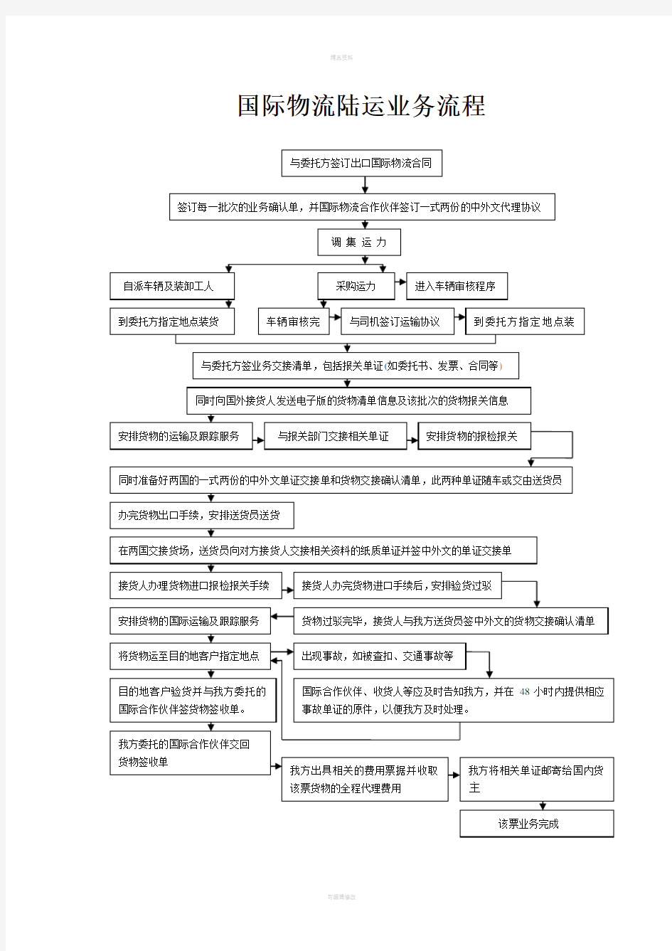 国际物流业务流程