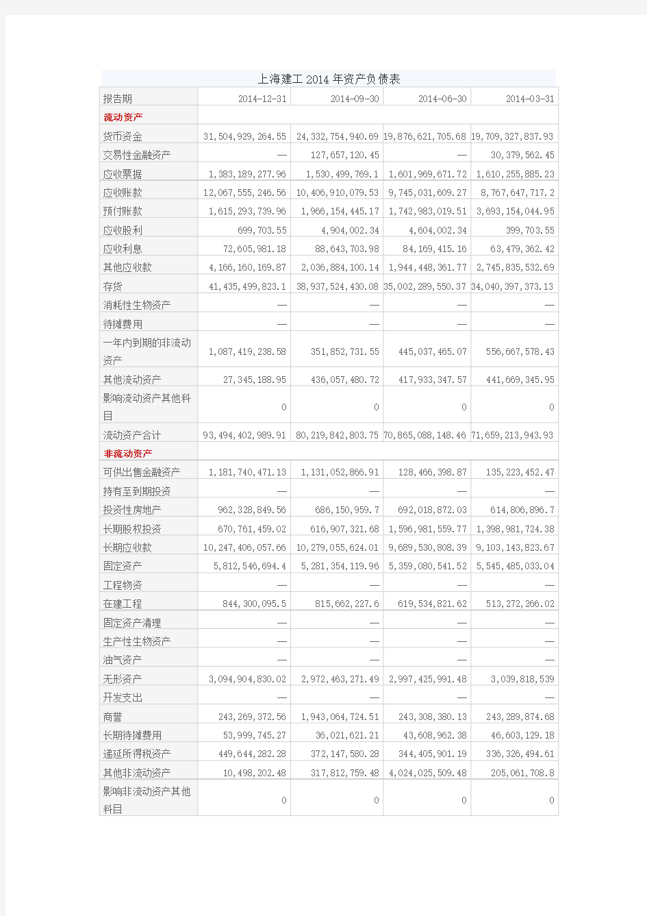 财务管理上海建工2014年资产负债表