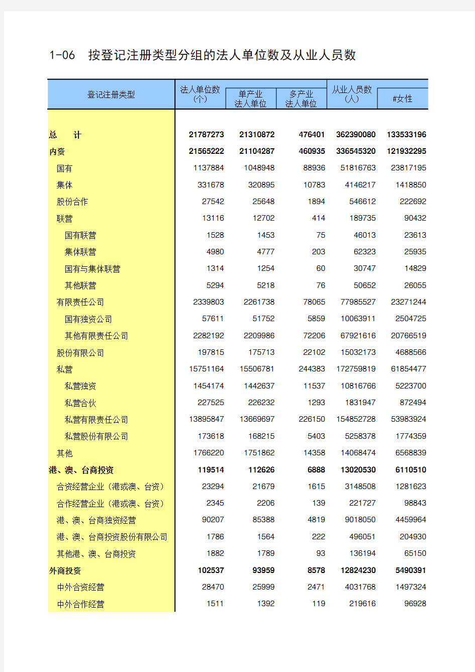 第四次中国经济普查2018年数据：1-06  按登记注册类型分组的法人单位数及从业人员数